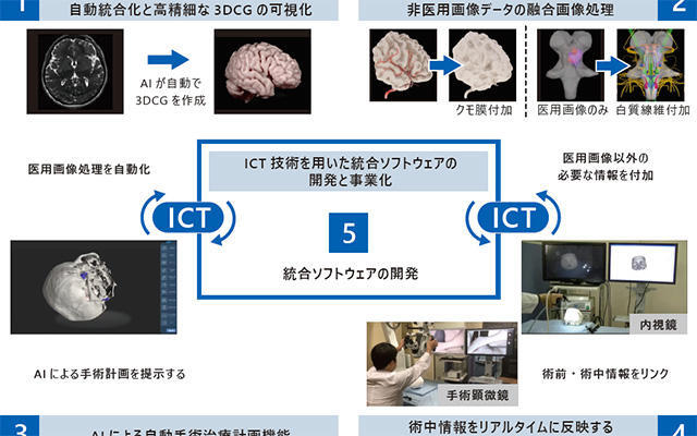 AI / ICT活用手術支援統合ソフトウェア開発